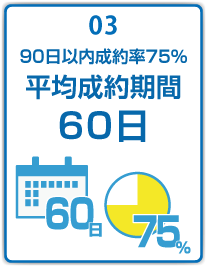 90日以内成約率75%